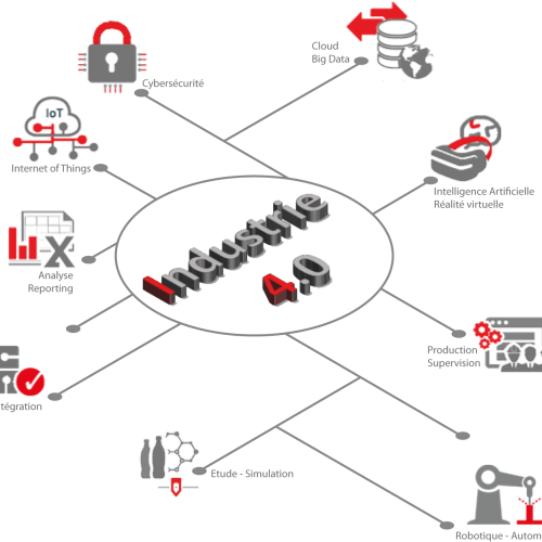 Architecture Industrie 4.0